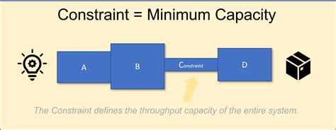 Fail Fast, Move On: Optimize at the Constraint - only!