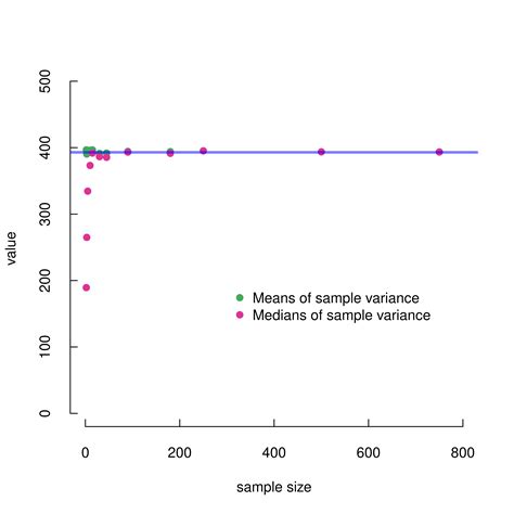 vbaliga.github.io - Sample variance at small sample sizes II: distributions