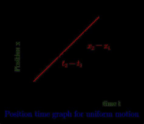 What is Position Time Graph? - physicscatalyst's Blog