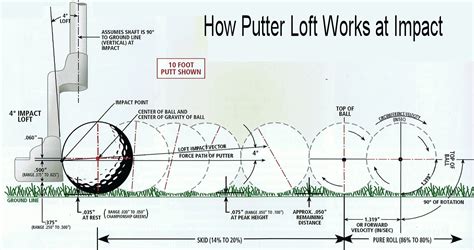 Putter Fitting | Engineered Golf