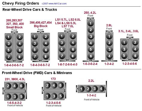 2015 Chevy Tahoe 5.3 Firing Order 2022 - Chevyfiringorder.com