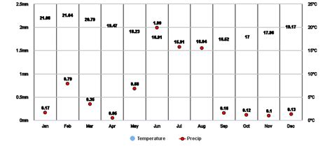 Atacama Desert Climate Graph