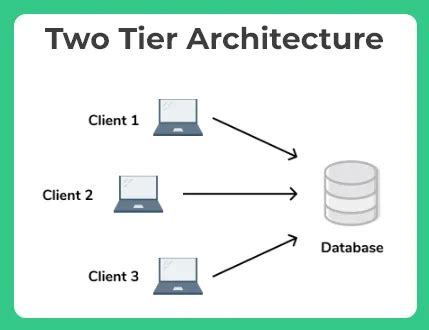 2 Tier Architecture in DBMS | Database Management System | PrepInsta