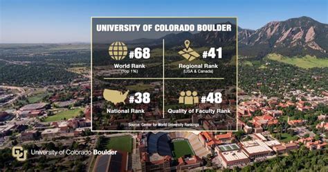 CU Boulder remains a top university nationally, globally in 2021 ...