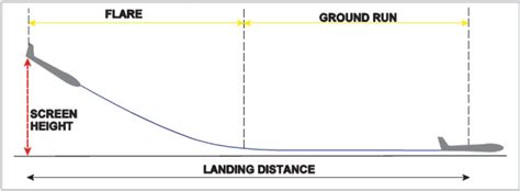 What is Landing Distance & How Is It Calculated?