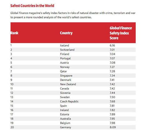 Qatar ranked the safest country in Asia; seventh in the world - Read Qatar Tribune on the go for ...