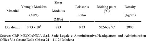 Material Properties of Duralumin | Download Table