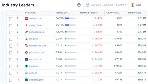 Zomato vs. Swiggy: Who Can Deliver? | DFD News