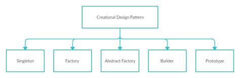 Creational Design Patterns | Execute Commands