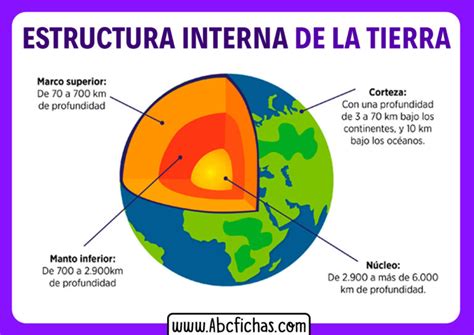 Estructura de la tierra interna - ABC Fichas