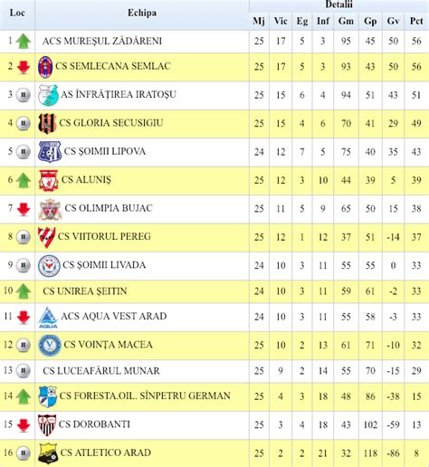 Rezultate Liga 5, etapa 25 – AJF Arad – Asociatia Judetetana de Fotbal ARAD