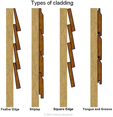 fixing cedar cladding - Google Search More Shed Cladding, Types Of ...