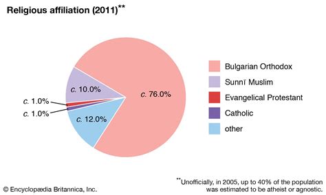 Bulgaria - Ethnic Groups, Language, Religion | Britannica