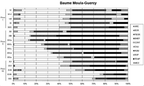 Climatogramme de la Baume Moula-Guercy. ARC = steppes arctiques ...