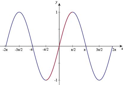 Graph of Inverse Sine Function