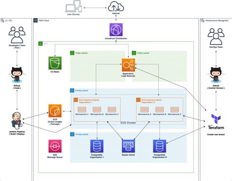 Designing Multi-tenant SaaS Architecture on AWS: Complete Guide