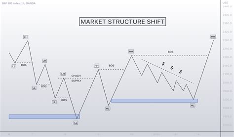 Choch — Education — TradingView