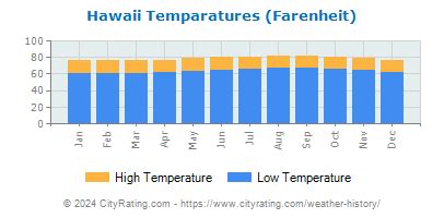 Hawaii Weather History - CityRating.com