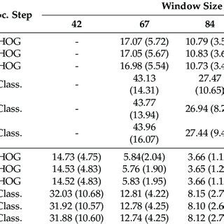 Duration of processing steps (HOG: Generation of HOG features; Class ...