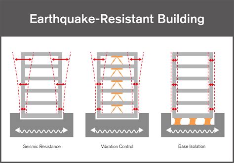 Compelling Reasons for Earthquake-Resistant Construction | RINGFEDER®