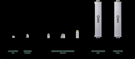 Advanced Li-Metal batteries for EVs and eVTOLs | SES AI