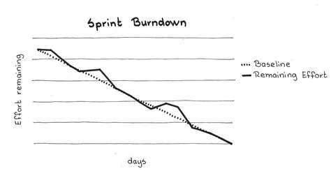 This graph is called a Sprint Burndown Chart , or Sprint Burndown Graph