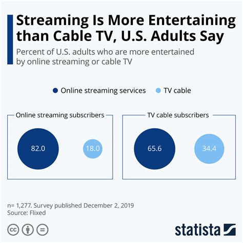 Chart: Streaming Is More Entertaining than Cable TV, U.S. Adults Say | Statista