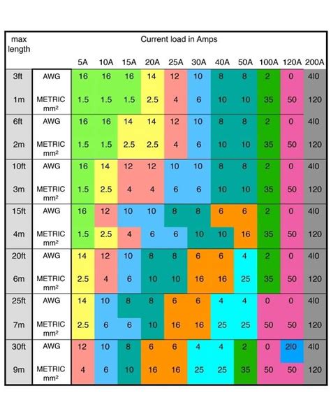 How To Size Electrical Wire Gauge