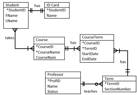 Cardinality in Database Design: Examples and Crow's Foot Notation ...