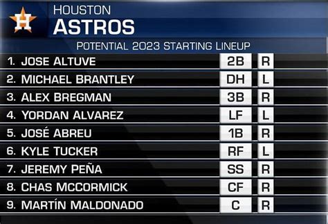 MLB Twitter believes Houston Astros have best lineup heading into 2023 ...