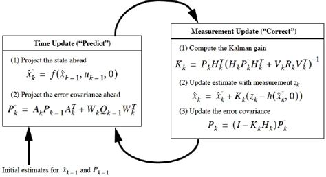 Extended Kalman Filter - Algorithm & Applications | Electricalvoice