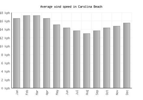 Carolina Beach Weather averages & monthly Temperatures | United States ...