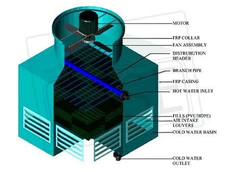 An Introduction To Industrial Water Cooling Tower