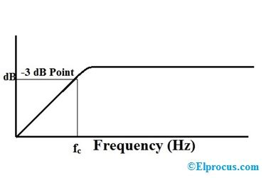 High Pass Filter: Definition, Circuit, Characteristics, and Applications