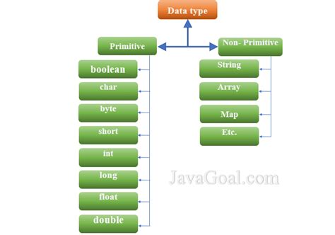 What are the Data Types in Java and how to use them - JavaGoal