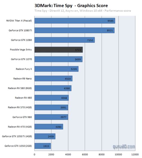 Unconfirmed AMD Vega Benchmarks Show That It Is Slower Than The GTX 1080 And Titan XP | SegmentNext