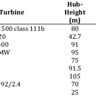 Hub height wind speed for each wind turbine | Download Table