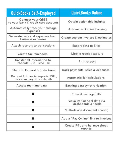 The Difference Between QuickBooks Self-Employed & QuickBooks Online