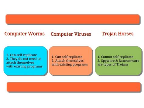 List Of Computer Viruses - Examples Of Computer Virus