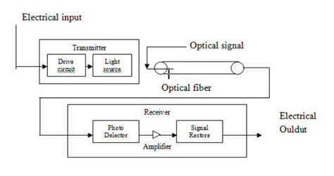 What is Principle of Optical Fiber Communication ? | Sopto