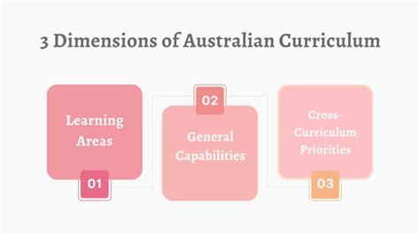 All the Information You Require Regarding Australian Curriculum