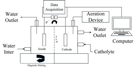 Microbial fuel cell system. | Download Scientific Diagram