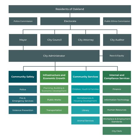 B-3 - Citywide Organizational Chart - Proposed FY23-25