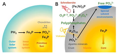 Life | Free Full-Text | Prebiotic Synthesis of ATP: A Terrestrial Volcanism-Dependent Pathway