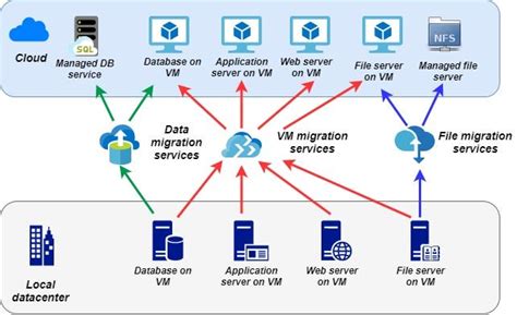 4 Common Strategies for Azure Cloud Migration | by John Vault | Medium