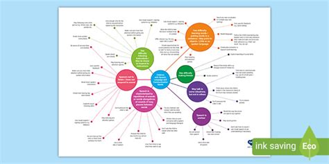 Speech, Language and Communication Needs Mind Map