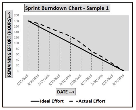 What is a Sprint Burndown Chart? - Agile Scrum Framework