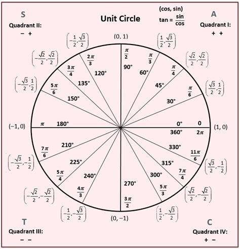 Best 25+ Trig unit circle ideas on Pinterest | Trigonometry, Unit circle trigonometry and Trig ...