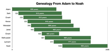 Genealogy From Adam to Noah - Printable Chart