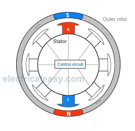 Brushless DC (BLDC) Motor - Construction and Working | electricaleasy.com
